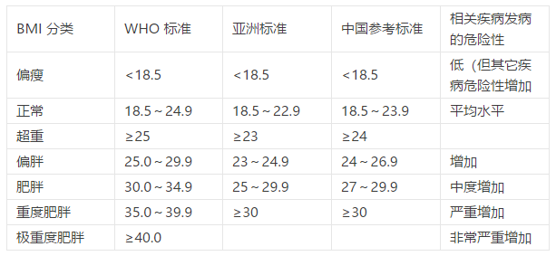 体重多少算胖 你需不需要减肥 5种金标准来判断 常州至善医疗科技有限公司